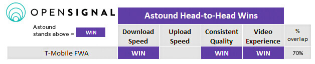 Astound Head to Head - T-Mobile FWA